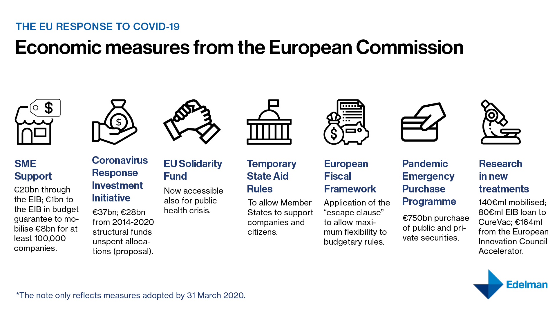 Economic Measures taken by the European Commission