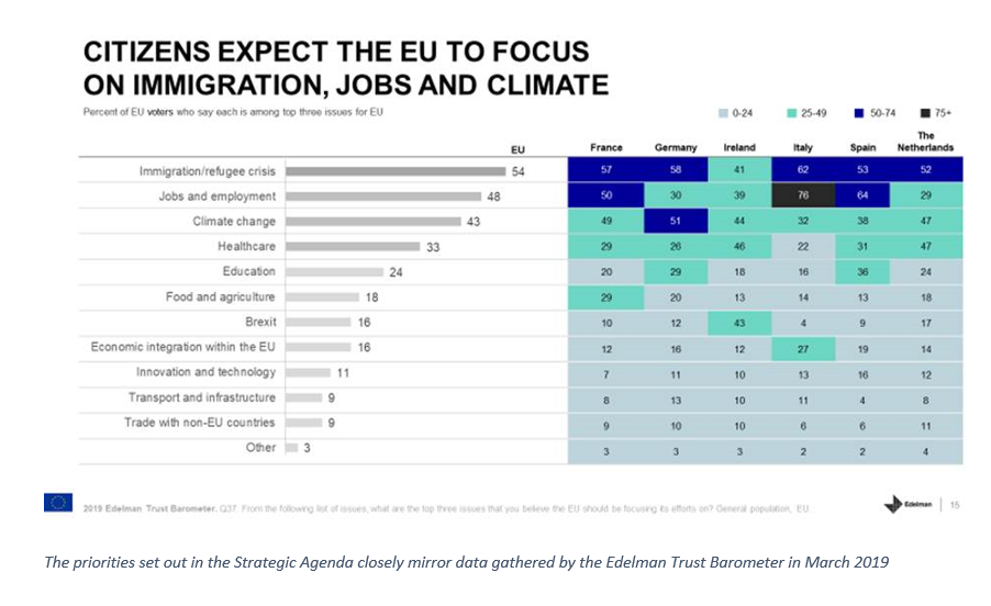Citizens expect the EU to focus on immigration, jobs and climate